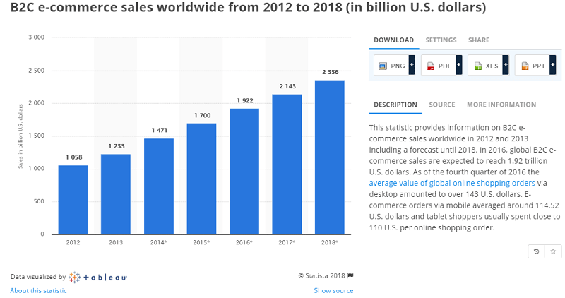 This is an illustration of gross merchandise volume of the global B2B e-commerce sphere